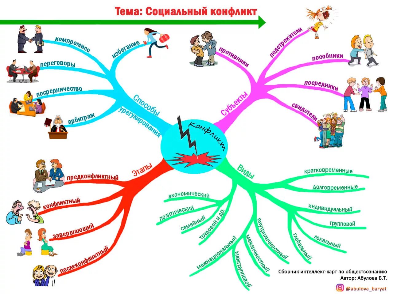 Статус в классе примеры. Ментальная карта конфликт. Интеллект карта на тему конфликт. Социальные конфликты Ментальная карта. Социальный конфликт интеллект карта.