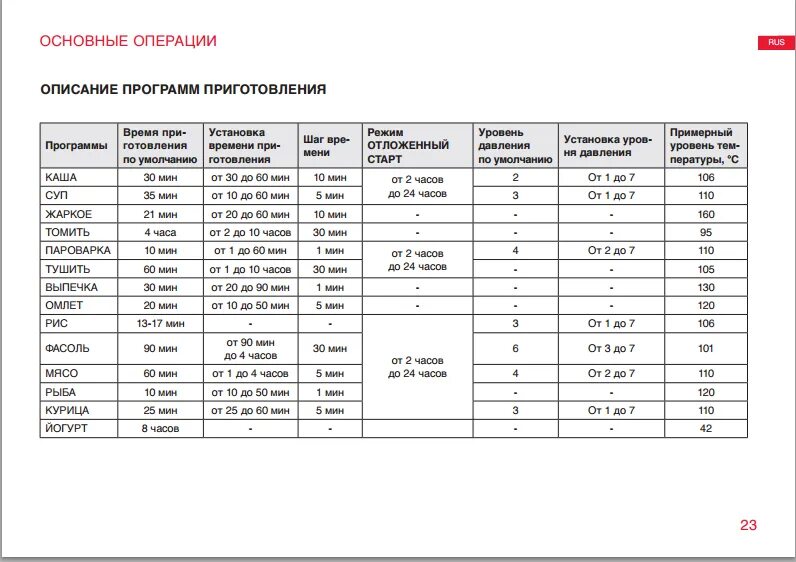 Температура томления. Температура режимов мультиварки редмонд. Таблица режимов и температур в мультиварке. Температурный режим в мультиварке на режиме тушения. Температурные режимы программ мультиварки.