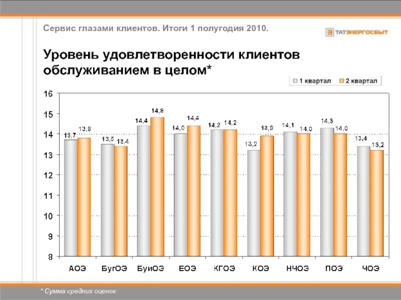 Результаты первого полугодия. График удовлетворенности клиентов. График удовлетворенности посетителей. Удовлетворенность клиентов качеством услуг. Уровень удовлетворенности клиентов.