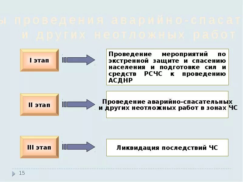 Этапы проведения аварийно-спасательных работ. Этапы проведения аварийно-спасательных и неотложных работ. Этапы проведения АСР. Неотложные работы схема.