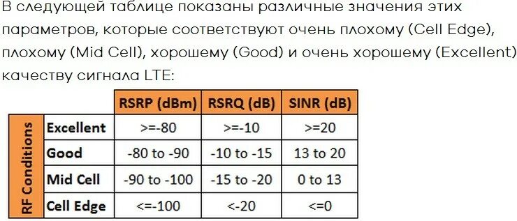 Таблица качества сигнала 4g модема. Параметры LTE сигнала. Показатели сигнала SINR/RSRP.. Уровень сигнала 4g модема RSRP.