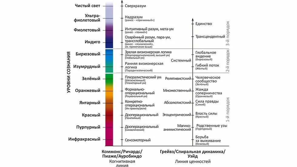 Уровни развития спиральной динамики