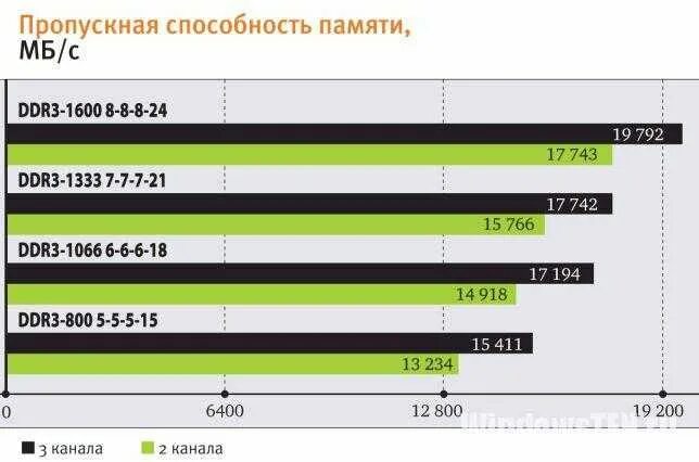 Оперативная память ddr4 какие частоты. Максимальная пропускная способность оперативной памяти ddr3. ddr3 2400 макс. пропускная способность памяти. максимальная пропускная способность памяти ddr4. пропускная способность озу ddr4.