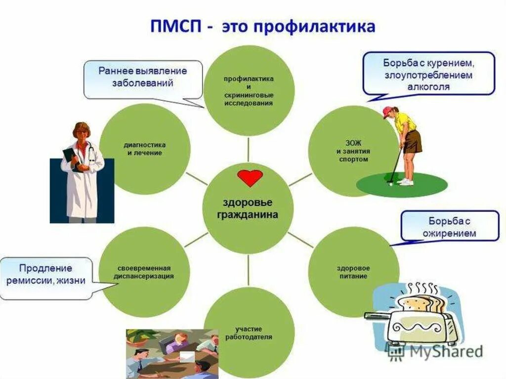 Организация пмсп по принципу врача общей практики семейного врача. Первичная профилактика пмсп. Виды медицинских организаций пмсп. Функции первичной медико-санитарной помощи. Условия оказания пмсп.