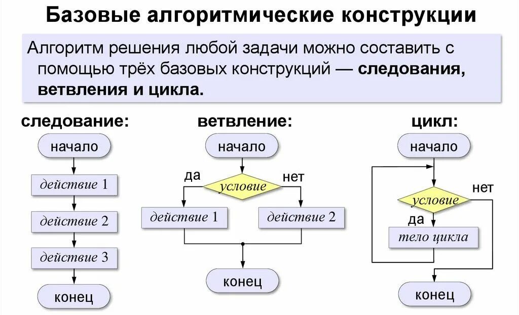 Сколько раз выполняются действия в линейном алгоритме. Алгоритмические конструкции Информатика 8 класс. Блок схема алгоритмических конструкций цикл для. Линейная алгоритмическая конструкция блок схема. Основные алгометрические конструкции.