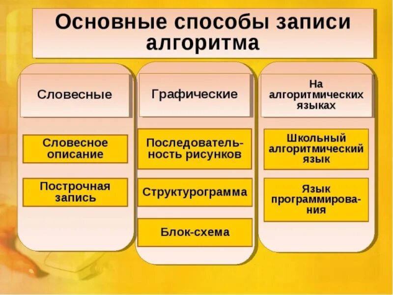Информатика 8 класс способы записи алгоритмов. Способы записи алгоритмов в информатике. способы записи агоритм а. спосрбызаписи алгортимп. способоызаписи алгоритма.