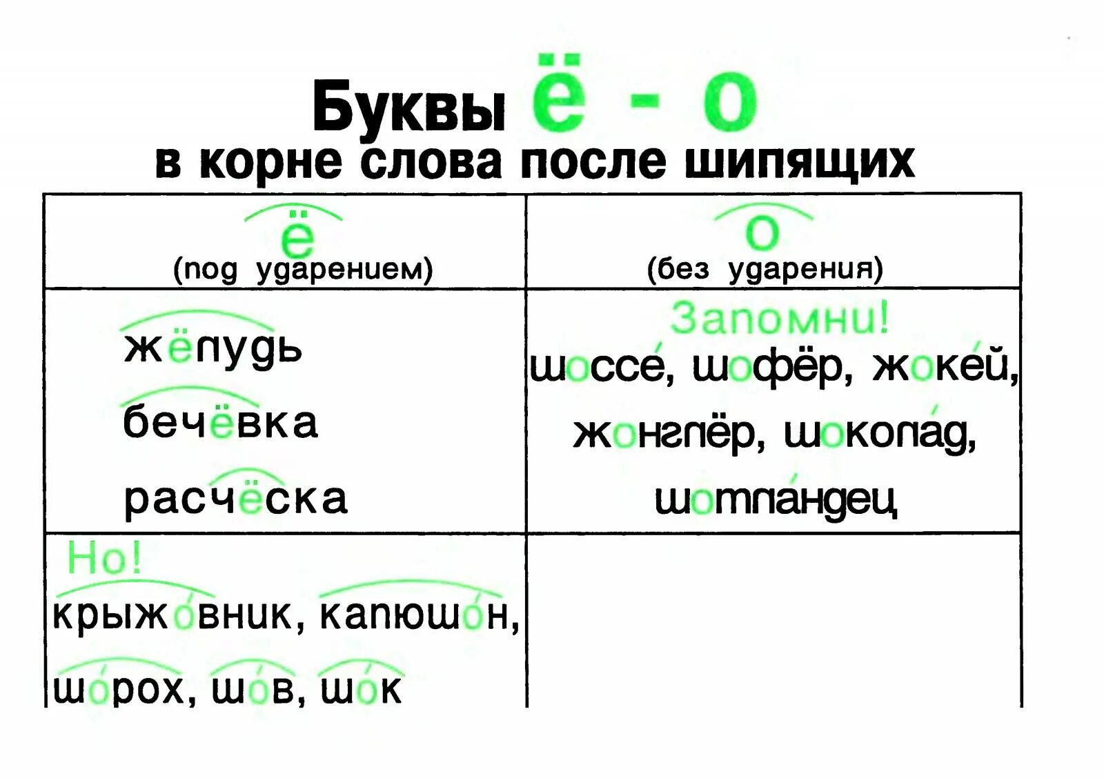 Русский язык о е после шипящих. Правило написания букв о е ё после шипящих в корне слова. Буквы о, ё после шипящих в корнях слов. Буквы ё о после шипящих в корне. Буквы ё о после шипящих в корне слова правило.