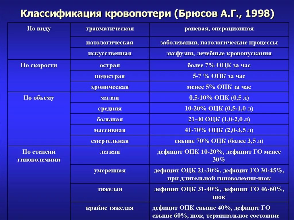 Острая кровопотеря объем. Острое кровотечение классификация. Классификация кровопотери. Классификация острой кровопотери. Острая кровопотеря виды.