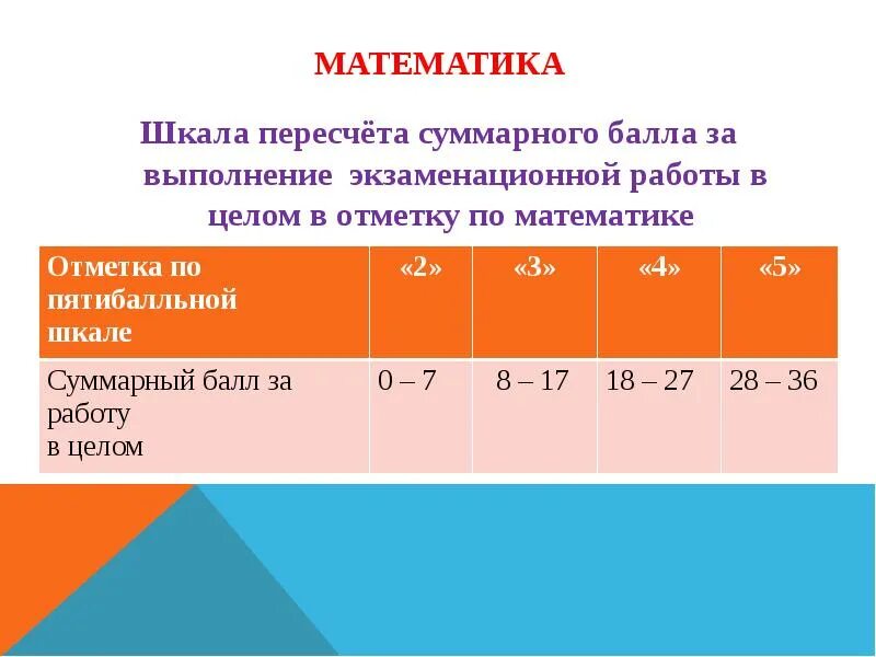 Шкала математика база 2024. Шкала отметок по математике. Оценка по пятибалльной шкале. Шкала баллов по математике ЕГЭ. Оцените по пятибалльной шкале.