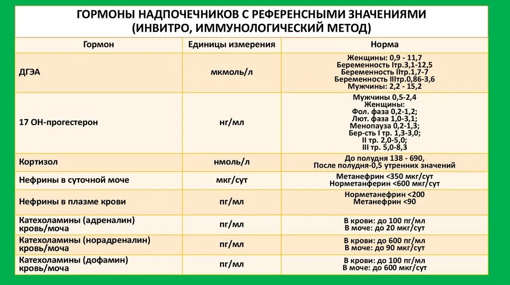 Что означает мкг. Гормон надпочечников норма у женщин. Показатели нормы гормонов надпочечников. Норма свободного кортизола в суточной моче мкг. Норма гормона кортизола в крови.