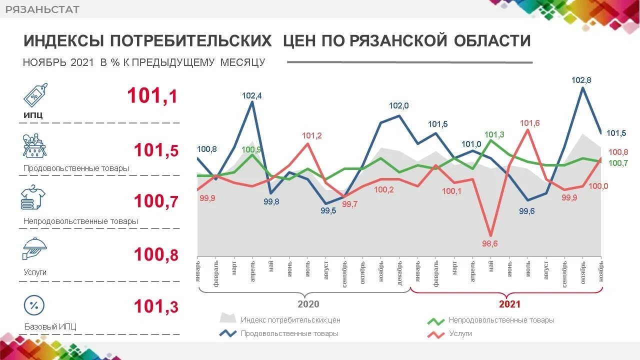 Индекс потребительских цен. ИПЦ В ноябре 2021. Индекс потребительских цен график. График потребительская стоимость.