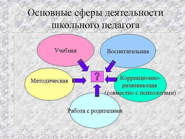 Профессиональные образования в деятельности психолога. Сферы деятельности педагога. Сфера деятельности воспитателя. Сферы профессиональной деятельности психолога. Сферы профессиональной деятельности учителя.