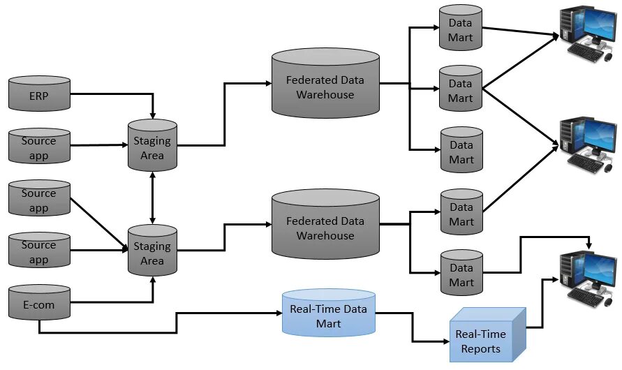 Возможна реализация распределенной витрины данных. Структура data Warehouse. Хранилища данных data Warehouse. Структура DWH. Витрина данных (data Warehouse.