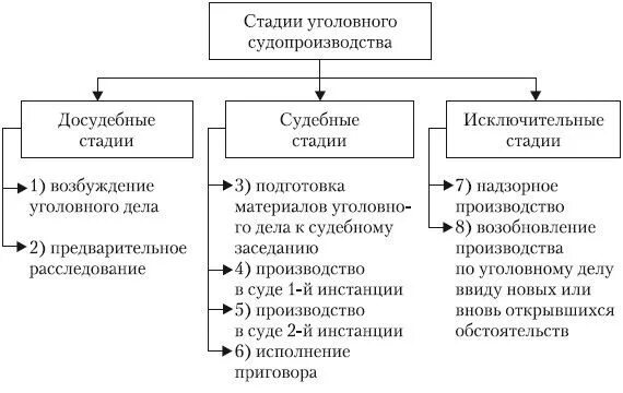 Этапы уголовного процесса схема. Стадии судебного производства в уголовном процессе. Схема стадий уголовного процесса. Самостоятельная стадия уголовного процесса. Этапы уголовного судопроизводства