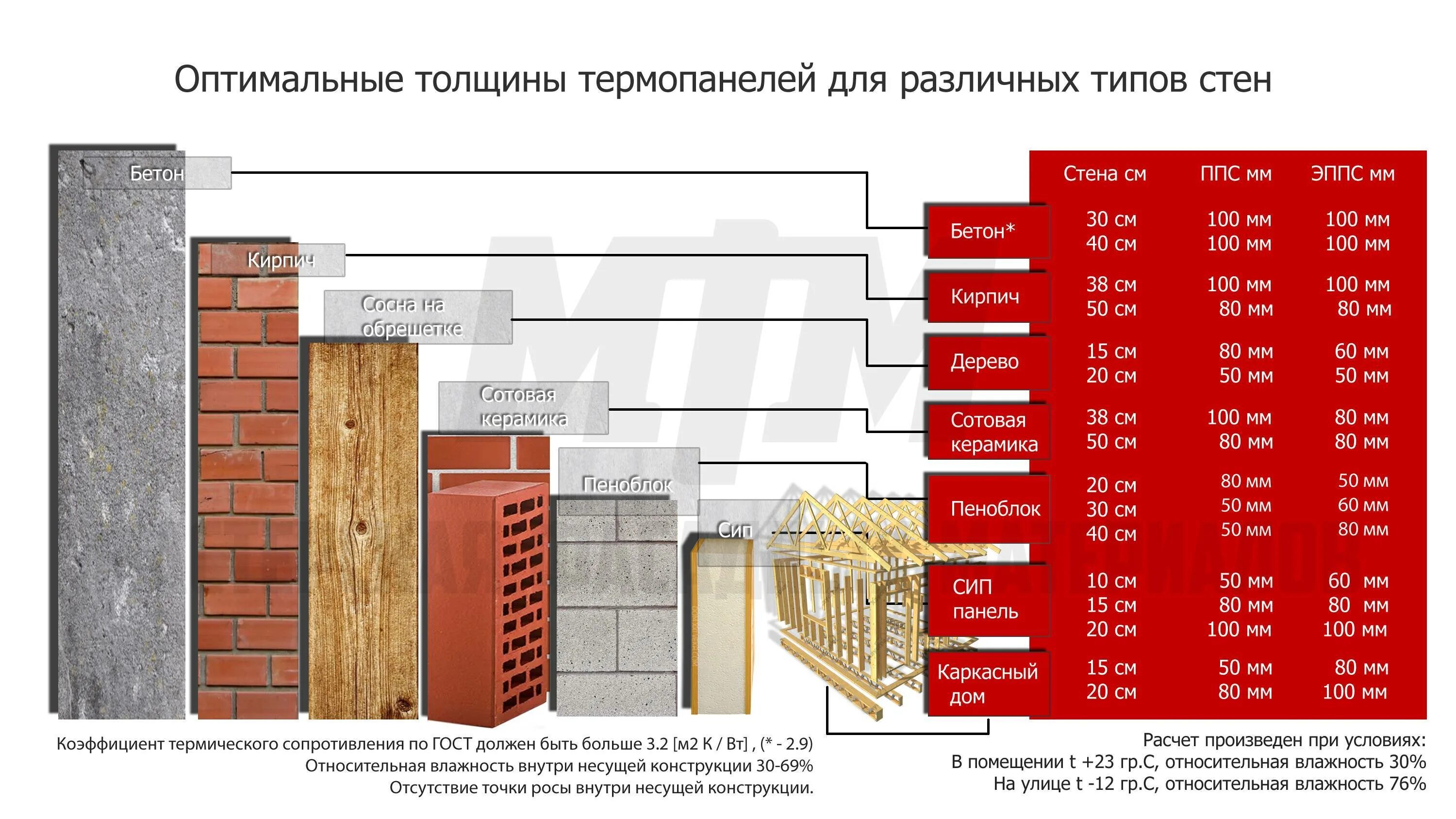 Материал строительный сравнение. Толщина утеплителя для стен из кирпича 250 мм. Толщина наружного утепления 150 мм. Толщина утеплителя для стен из кирпича 500мм. Коэффициент теплопередачи стеновых материалов.