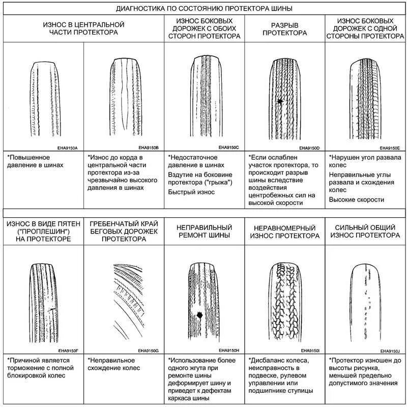Износ шин легкового авто. Шины неравномерный износ резины. Неравномерный износ протектора причины. Продольный гребенчатый износ грузовых шин. Износ протектора передних колес.