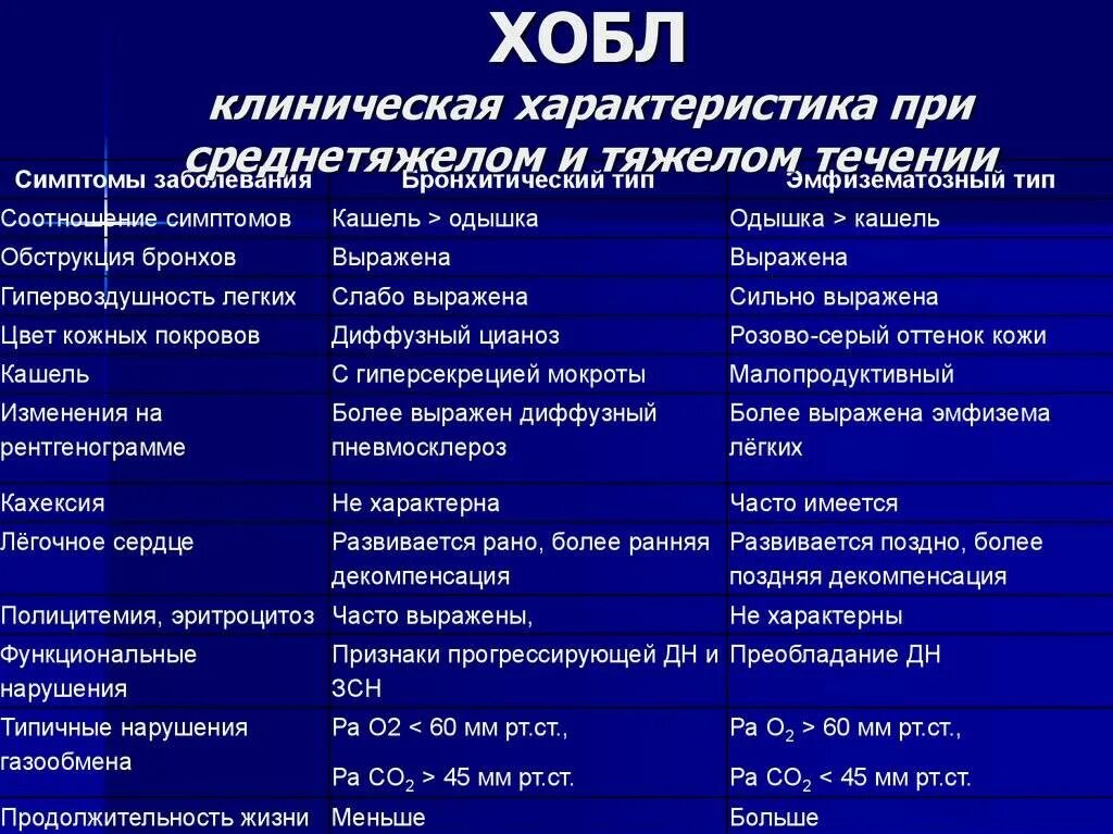 Основная причина бронхитов тест. Основные клинические симптомы при ХОБЛ. Характерные клинические симптомы бронхитического типа обструкции. Хронический бронхит и ХОБЛ. Хроническая обструктивная болезнь легких клинические формы.