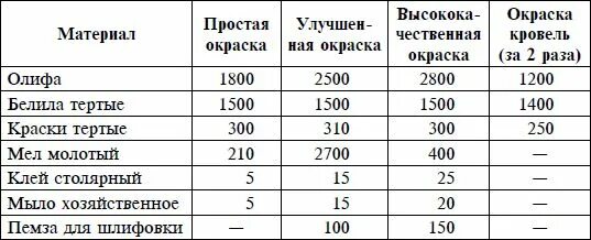 Норма покраски в день на 1 маляра. Затраты краски вододисперсионной на 1 м2. Расход фасадной краски на м2. Расход эмали на 1 м2 металла. Краска ВДАК расход на 1м2.