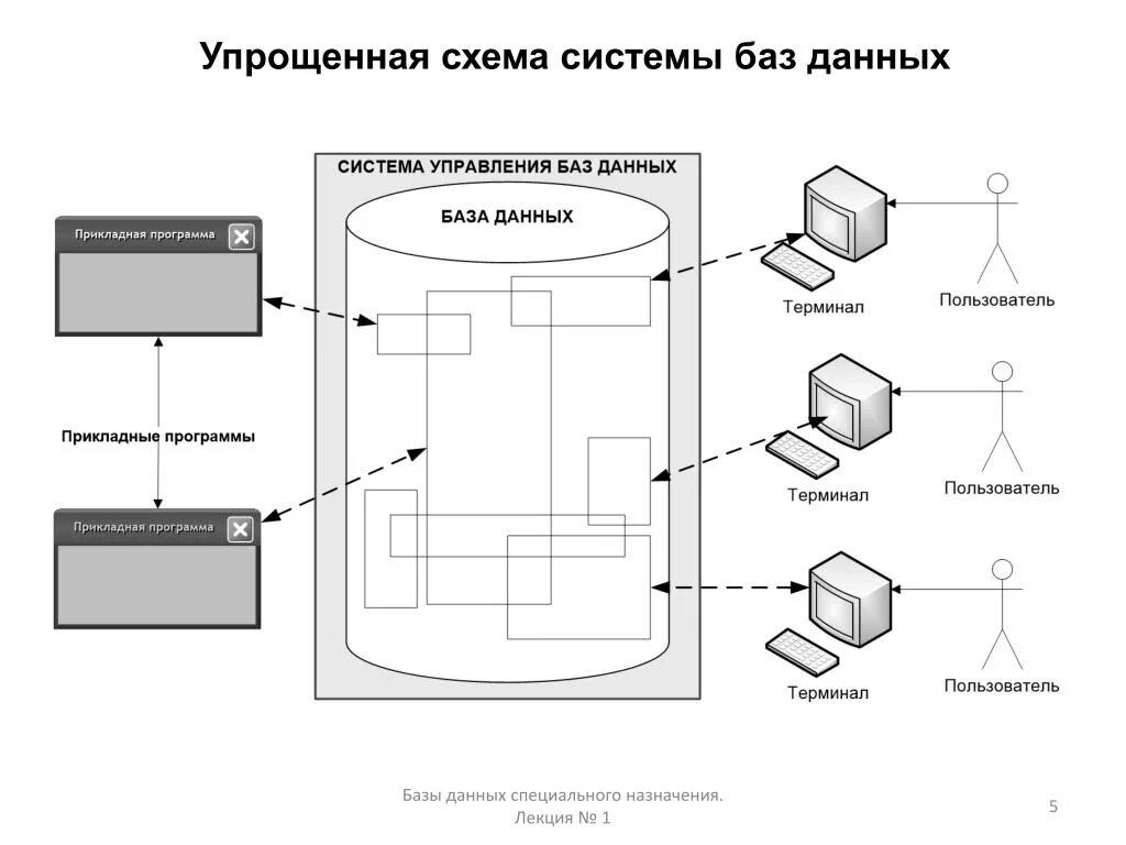 Ис бд. Система баз данных упрощенная схема. Функциональная схема базы данных. Система базы данных медицина схема. База данных схема РБД.