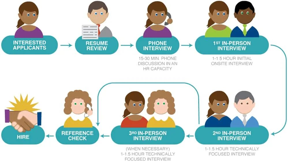 Different types of job. Job process. job hunting. интервью пинтерест. types of jobs.