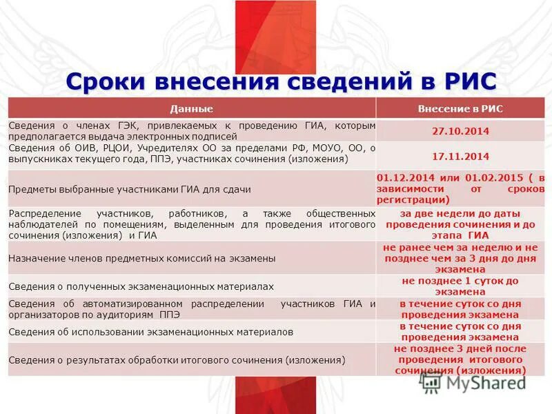 Реестр проводимой проверки. Огэ расшифровка аббревиатуры. Единый реестр проверок. Срок внесения информации. Внесение сведений в егрн схема.