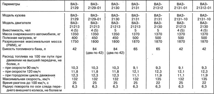 2131 расход топлива. Нормы расхода топлива ВАЗ 2107. Расход топлива ВАЗ 21213 карбюратор на 100. Нива 21213 карбюратор расход топлива на 100. Расход топлива на ВАЗ 21213 карбюратор.