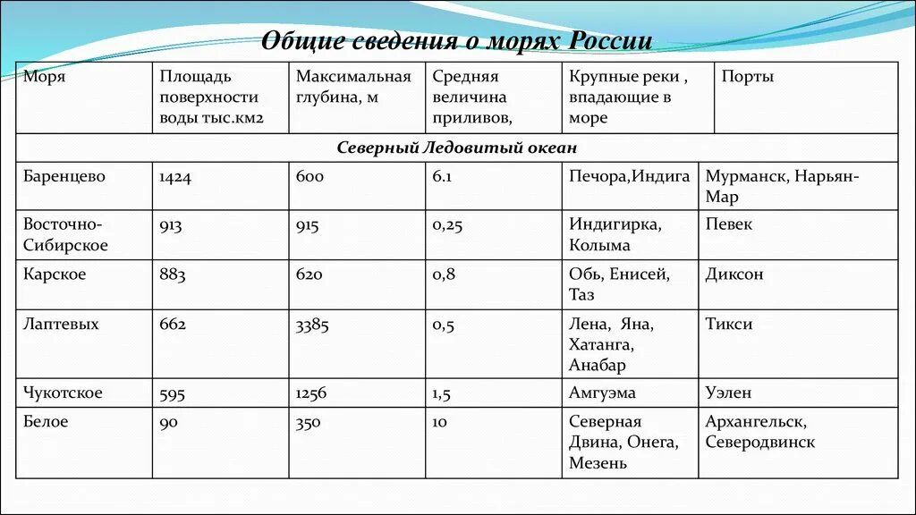 Тест 7 класс океаны ответы