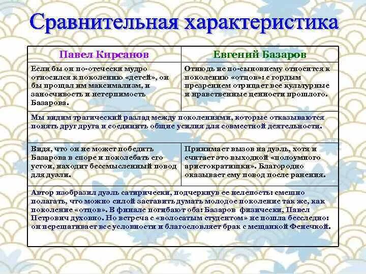 Таблица отцы и дети Базаров и Кирсанов. Базаров и Кирсанов сравнительная характеристика.