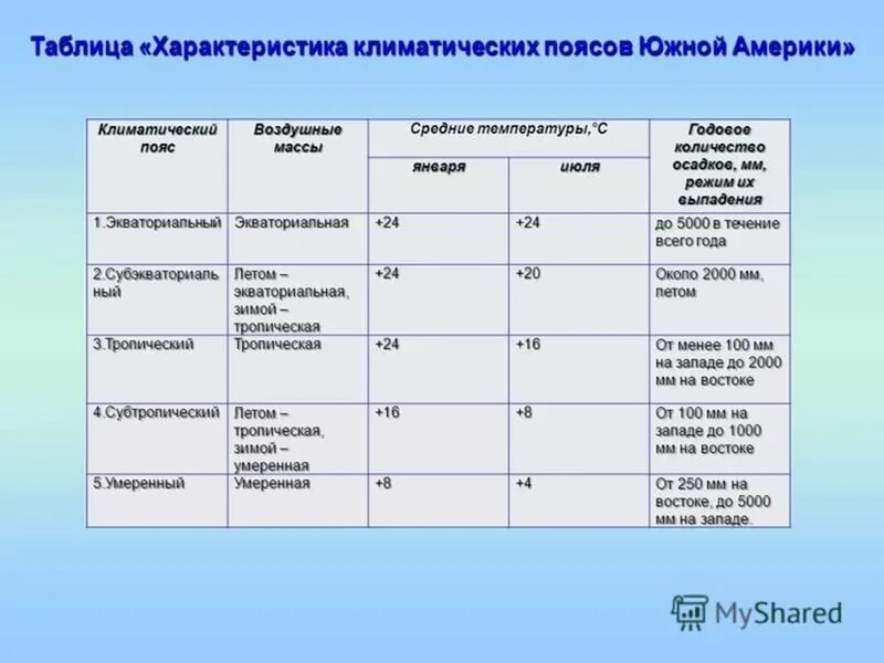 Климатические пояса Южной Америки 7 класс таблица. Таблица характеристика климатических поясов Южной Америки. Характеристика климатических поясов Южной Америки 7 класс таблица. Описание климатических поясов Южной Америки таблица 7 класс. Абсолютные температуры максимальные африка