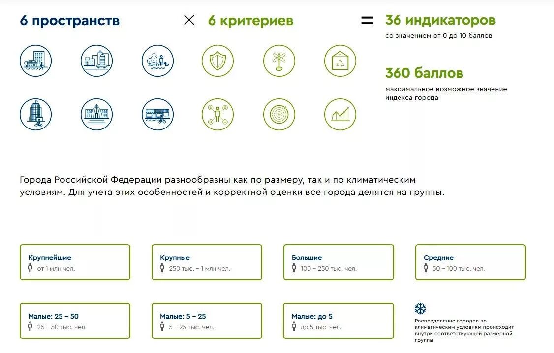 Индекс качества городской среды россии. Индикаторы индекса качества городской среды. Матрица индикаторов индекса качества городской среды. Индекс качества городской среды показатели. Оценка качества городской среды.