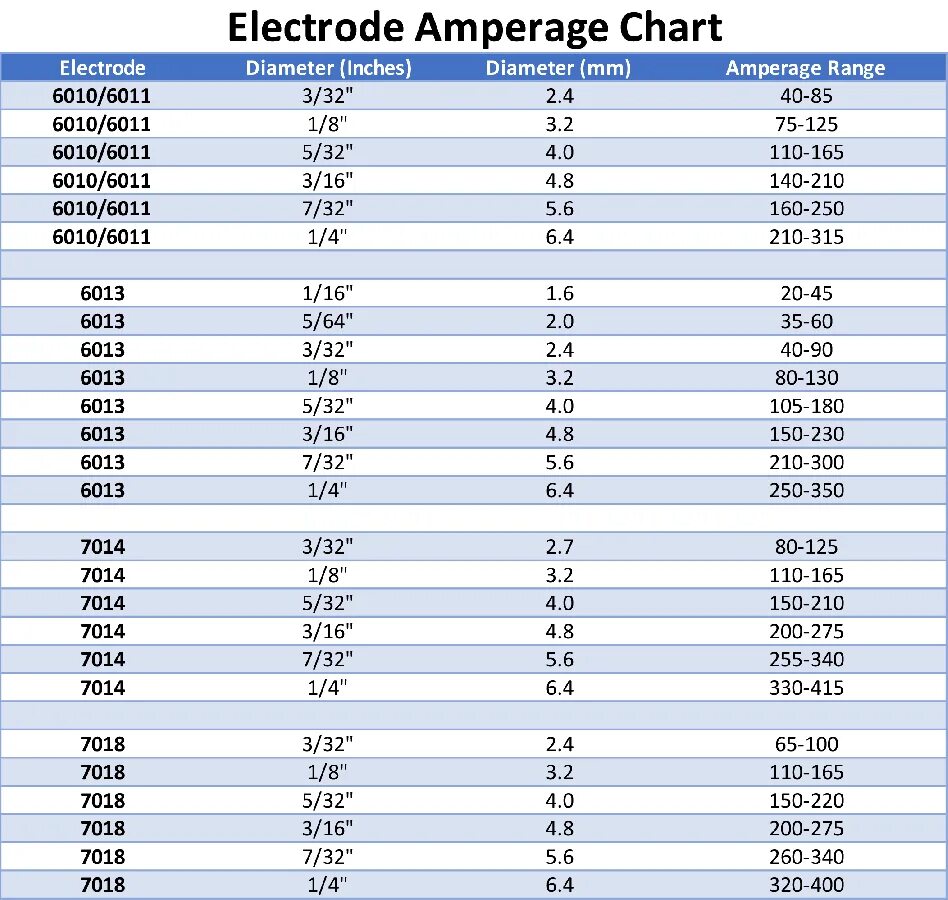 Setting chart. Welder setting chart. mig welding chart. welding rod current chart. all type arc welding rods numbers chart.