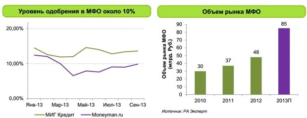 Уровень одобрения
