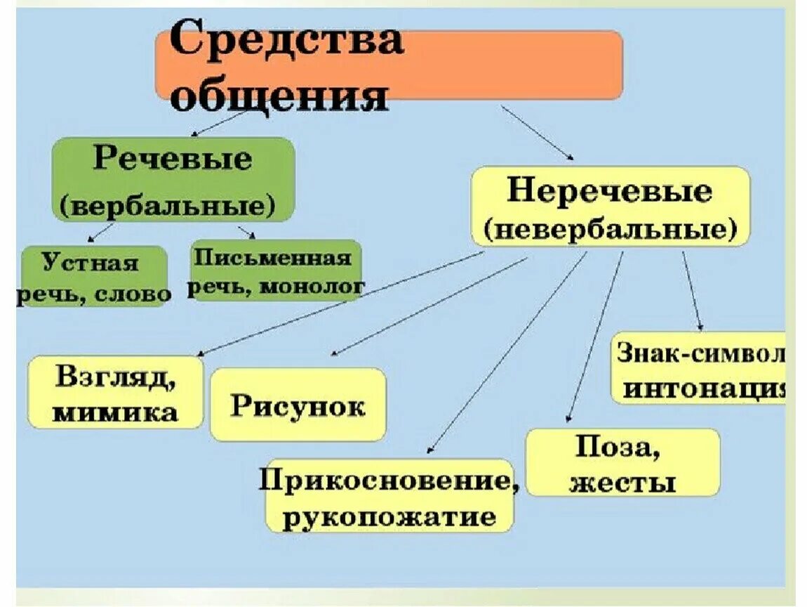 Средства общения и передачи информации. Схема средства общения 6 класс. схема вербальные и невербальные средства общения. схема средства общения 6 класс обществознание. речевые средства общения.