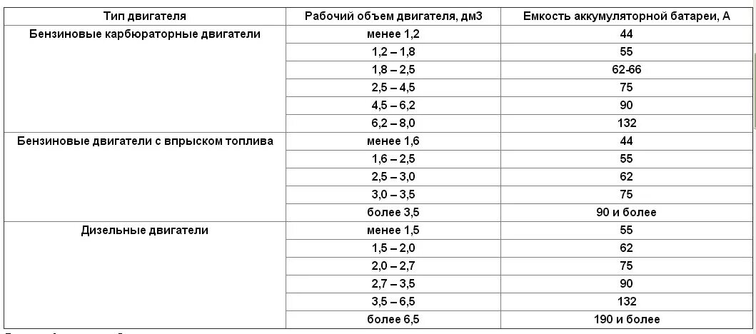 Таблица подбора аккумулятора по объему двигателя. Таблиц емкости АКБ авто. Таблица емкости автомобильного аккумулятора. Таблица подбора АКБ для авто.