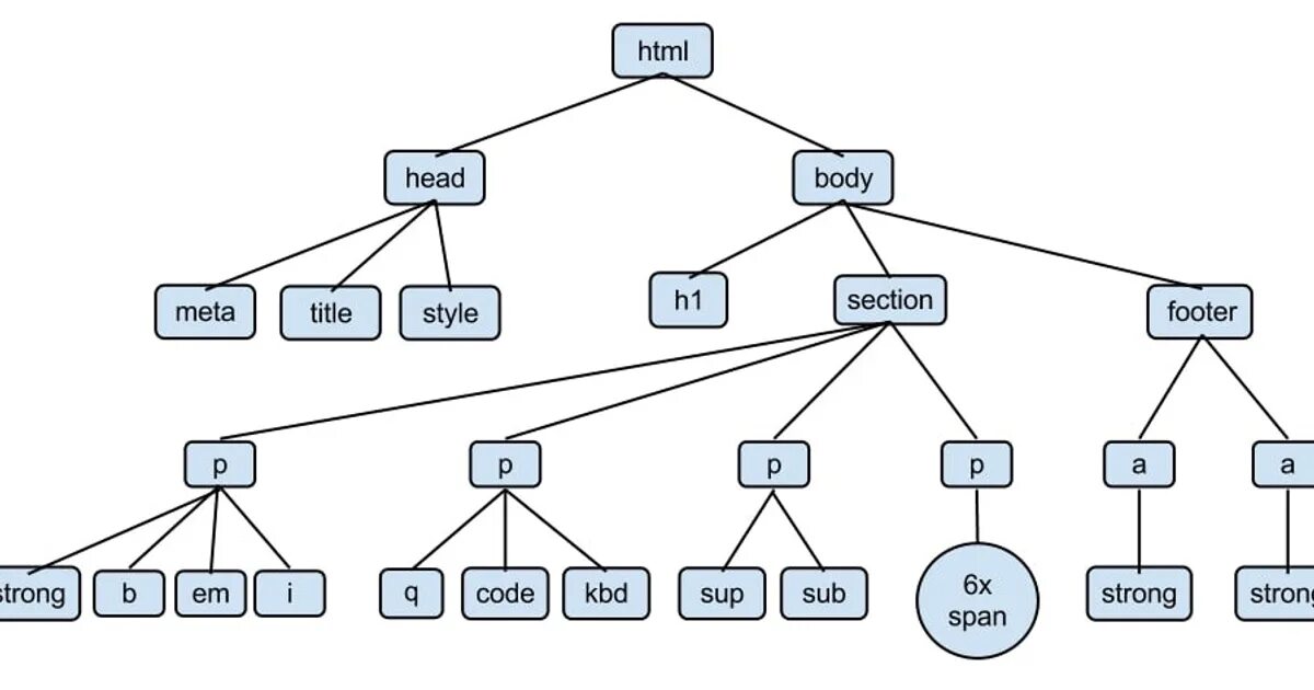 Скрипт дерева. Dom дерево html. Древовидная иерархическая структура. Dom структура html. Dom дерево js.