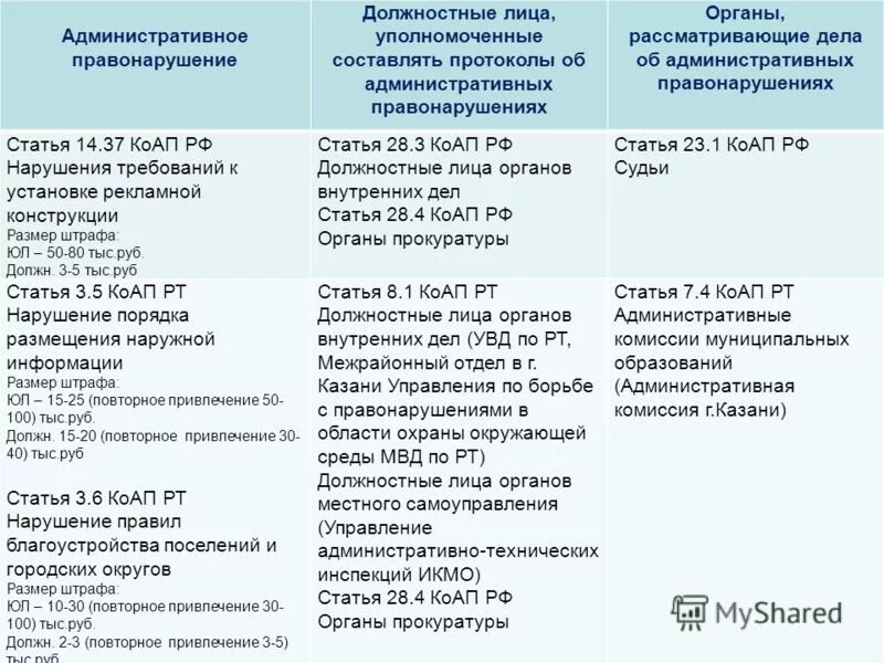 Наказании должностного лица. Таблица по административным правонарушениям. Таблица административные правонарушения. КОАП РФ таблица. Административные правонарушения статьи.