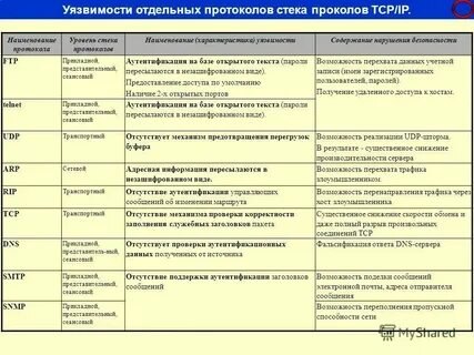 Виды уязвимостей системы