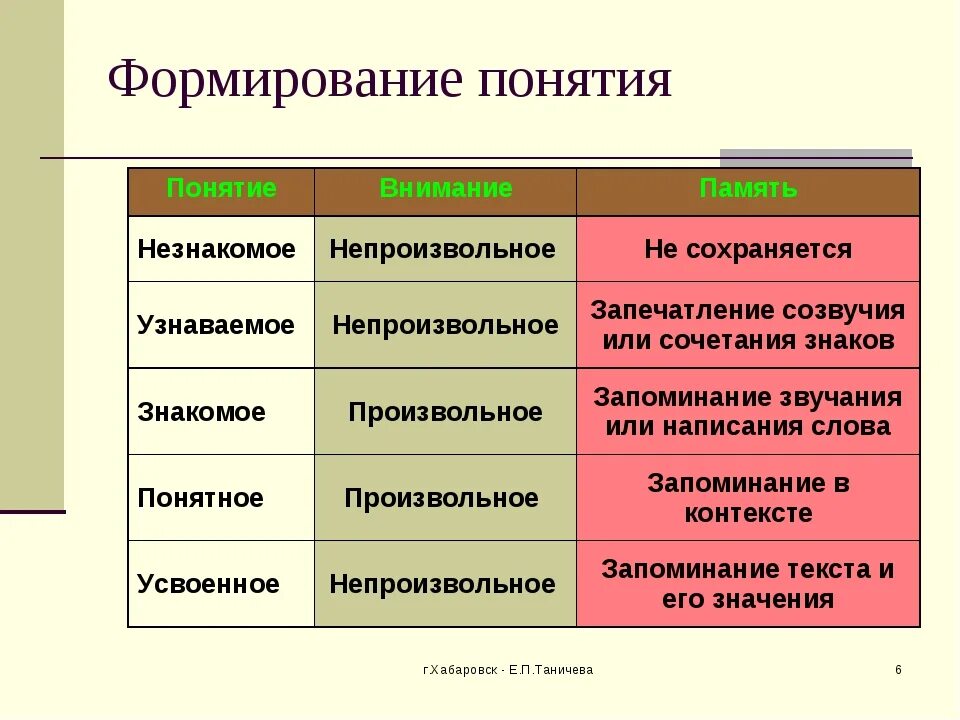 Уровни развития понятия. Способности человека уровни развития способностей. С выготский. Уровни развития способности. Этапы формирования концепции.