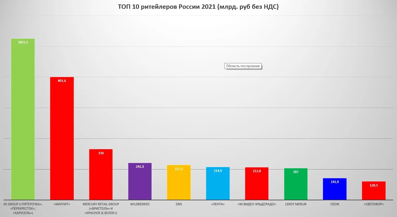 E ranking. Топ 100 ритейлеров России 2021. Топ 10 ритейлеров России 2021. Крупнейшие ритейлеры России. Infoline топ ритейлеров 2021.