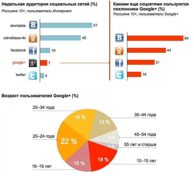 Какими соц сетями в россии. Аудитория социальных сетей. Целевая аудитория социальных сетей. График аудитории социальных сетей. График использования социальных сетей.