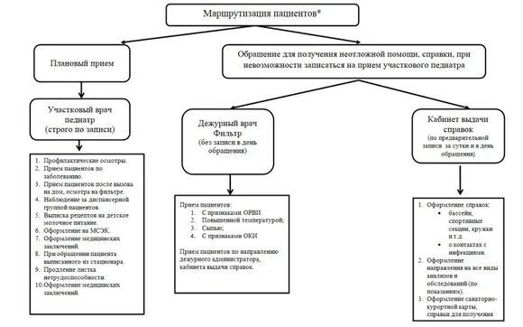 Алгоритм прием врача. Маршрутизация больных при коронавирусной инфекции. Схема маршрутизации пациентов при коронавирусе. Схема маршрутизации пациентов в поликлинике. Схема маршрутизации пациентов с Covid-19.