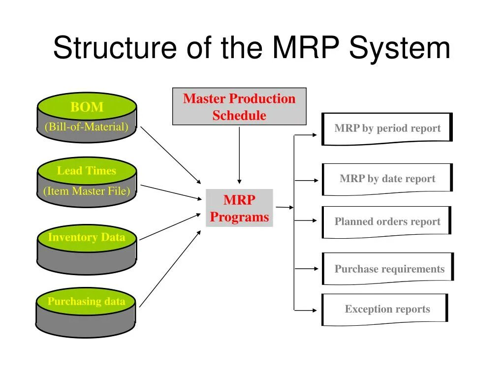 Requirements planning. Mrp 1 и Mrp 2. Система Mrp схема. Mrp II схема. Mrp material requirements planning картинка.