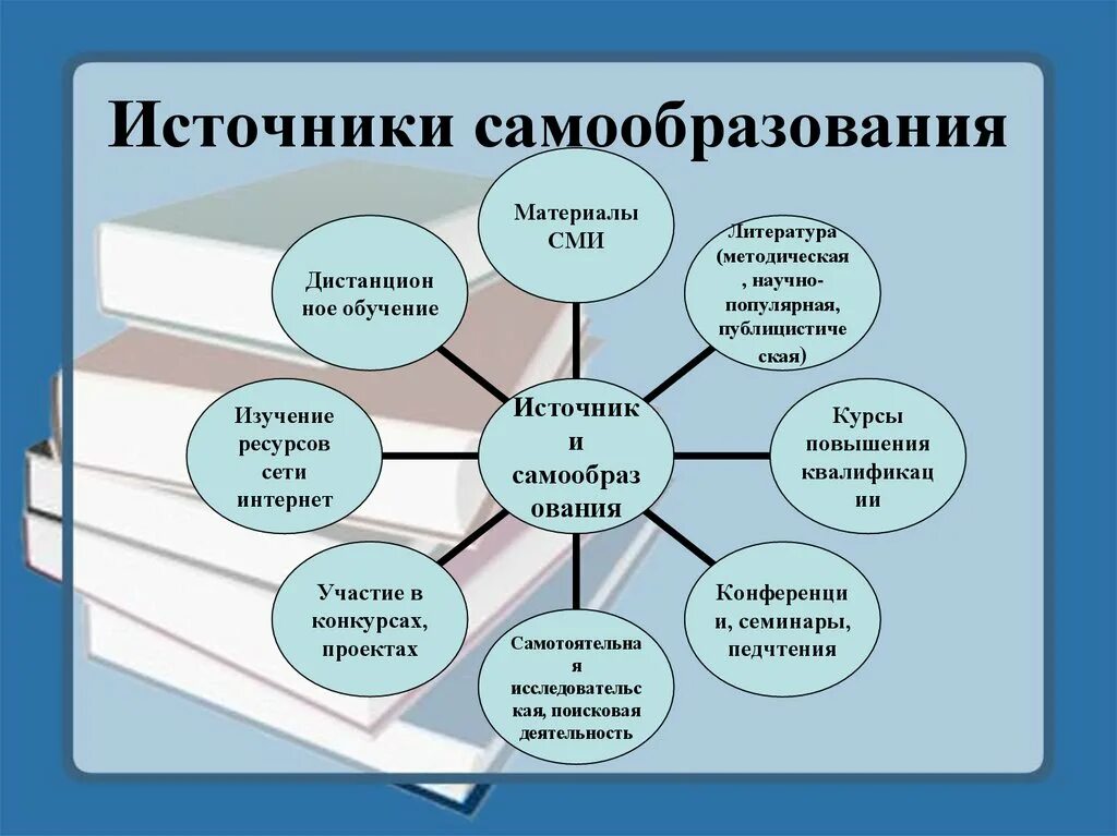 Урок образование в российской федерации самообразование. Источники самообразования. Роль самообразования. Направления и источники самообразования. Функции самообразования.