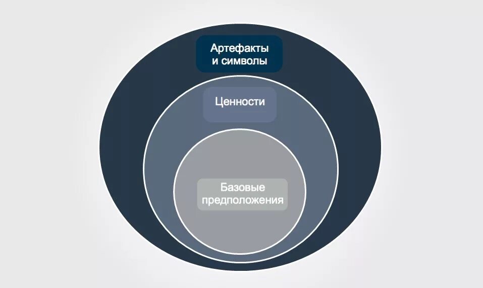 три уровня организационной культуры э. уровни организационной культуры э. модель организационной культуры э. шейну. эдгар шейн корпоративная культура.