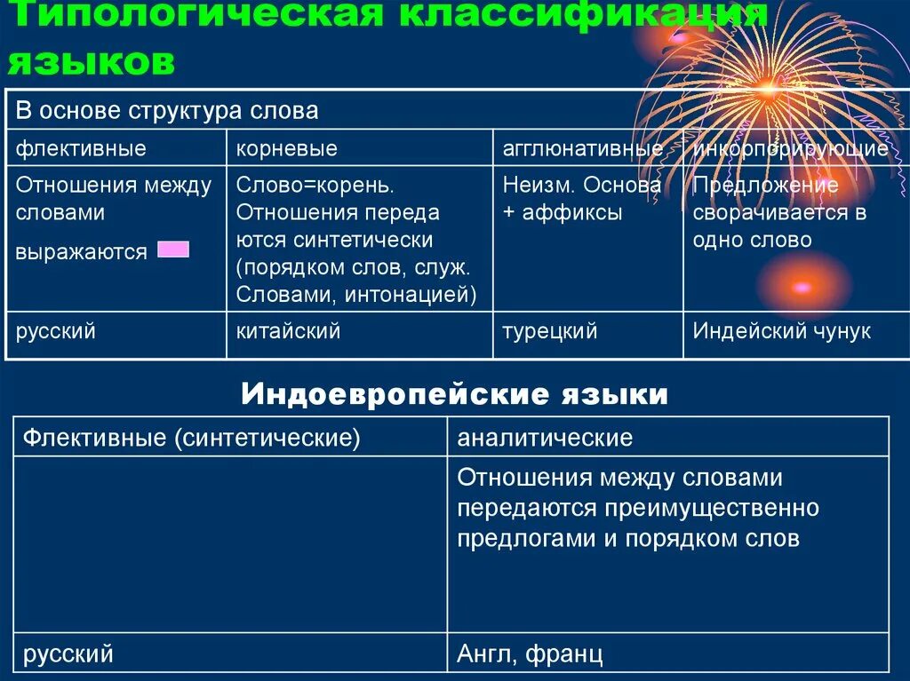 Структурные типы языков. Классификация языков. Типологическая классификация языка. Этимологическая классификация языков. Морфологическая классификация языков.
