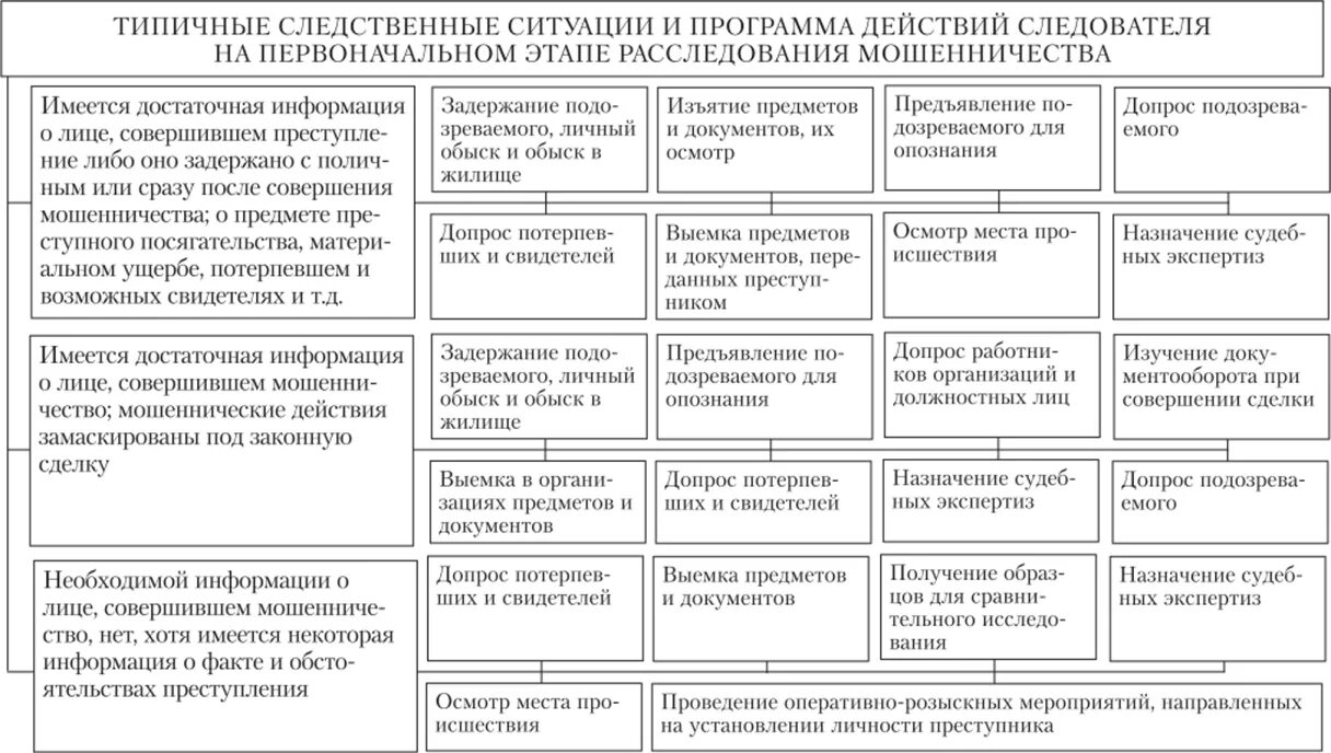 Образцов следственные действия. План производства Следственного действия. План следственных действий по уголовному делу. План следственных действий по убийству. План планирования следственных действий.