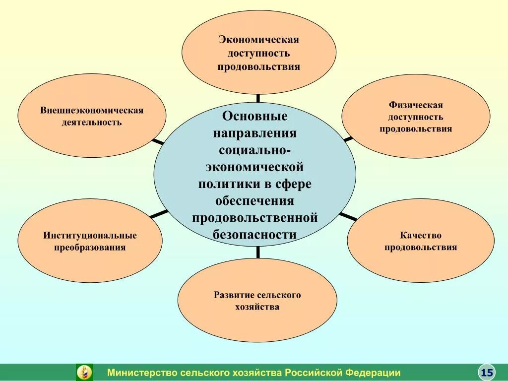 Факторы повышения экономической безопасности. Основные направления обеспечения продовольственной безопасности. Основные механизмы обеспечения продовольственной безопасности. Проблемы продовольственной безопасности. Основные риски и угрозы обеспечения продовольственной безопасности.