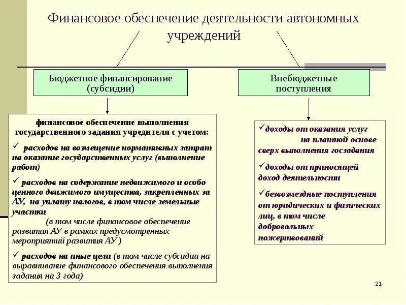 Источники финансирования автономных учреждений. Схема финансирования бюджетных учреждений. Финансовое обеспечение бюджетного учреждения. Источники финансирования деятельности гос муниципальных учреждений. Источники финансирования государственных учреждений