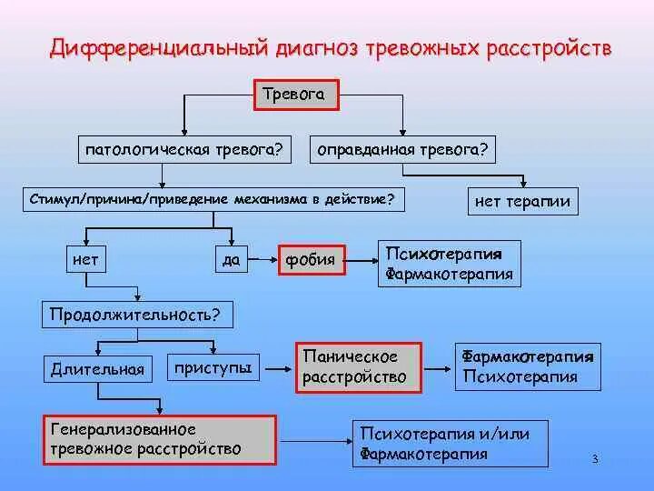 Тревожное расстройство врач. Диагноз тревожное расстройство. Диф диагноз тревожное расстройство. Дифференциальная диагностика тревожных расстройств. Генерализованное тревожное расстройство классификация.