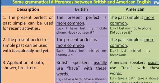 Differences between british and american. Grammar differences between american and british english. difference between american english and british english. grammatical differences between american and british english. различия в грамматике английского и американского языка.